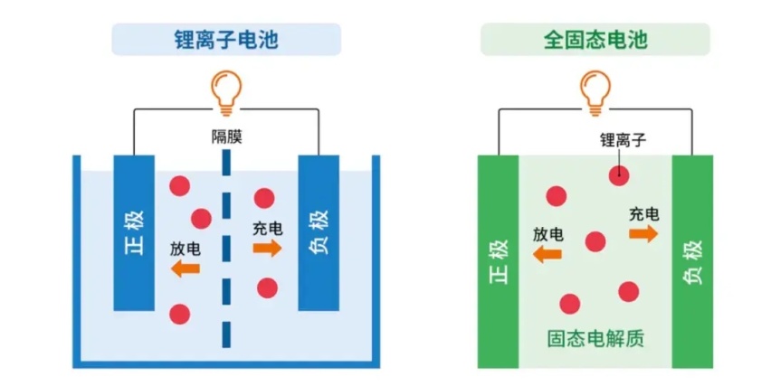 一大波固态电池明年上车？买车的再等等？