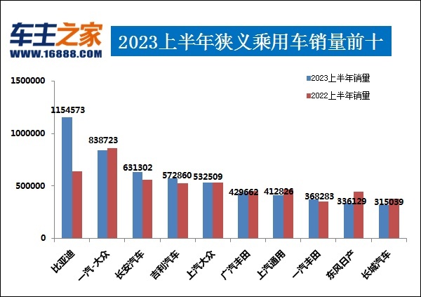 2023上半年汽车销量排行榜解读 日系销量堪忧