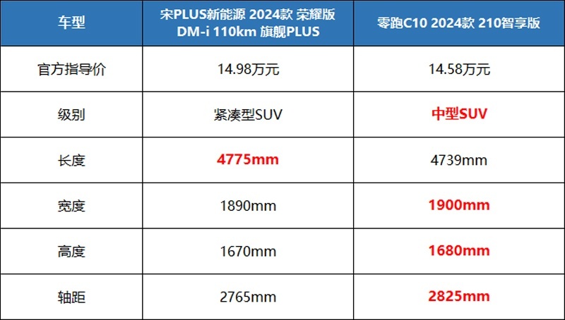 零跑门店人气旺！零跑C10和宋PLUS，到底该选谁？