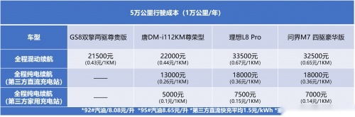 GS8/唐DM-i/理想L8/问界M7综合比较，谁更值得买？