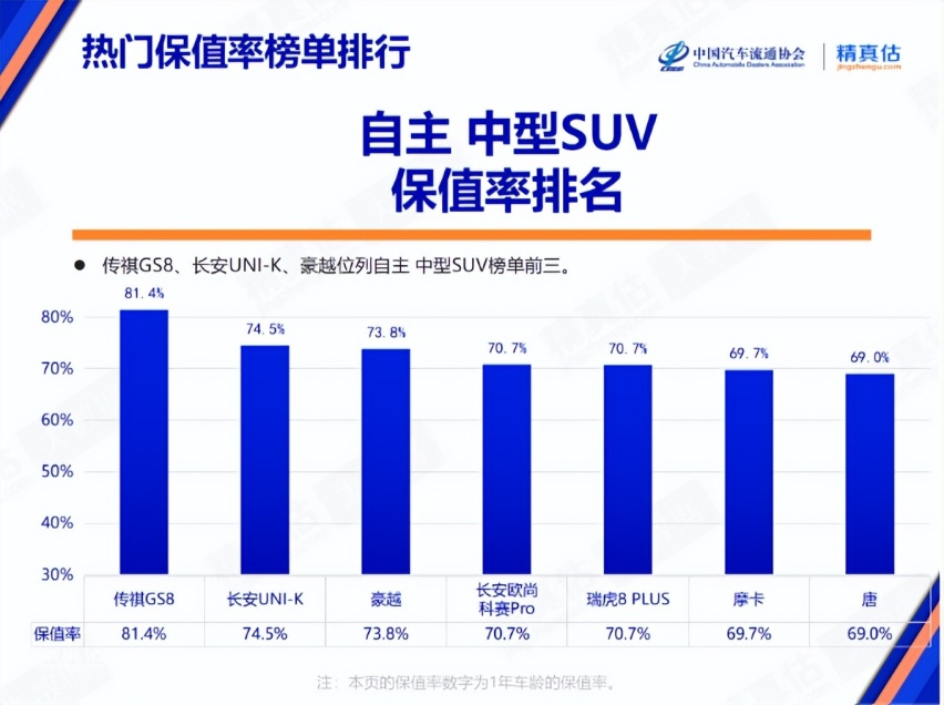 保值率多次第一，更有五星级防腐，这下买车有底了吧？