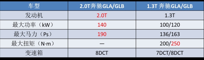 不再“小马拉大车”！奔驰两款最便宜SUV用上2.0T，能挽回面子？