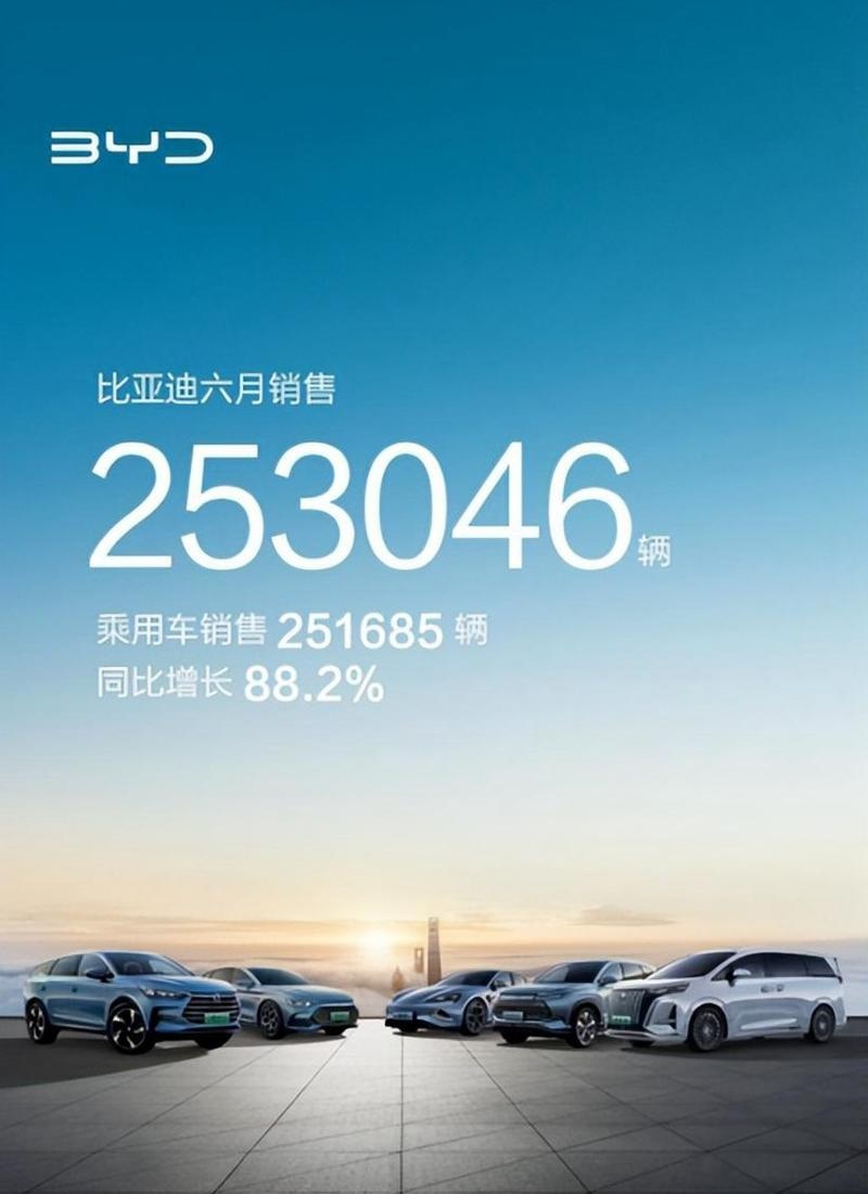 2023年比亚迪进入全球最具创新公司20强，去年总营收4240.61亿