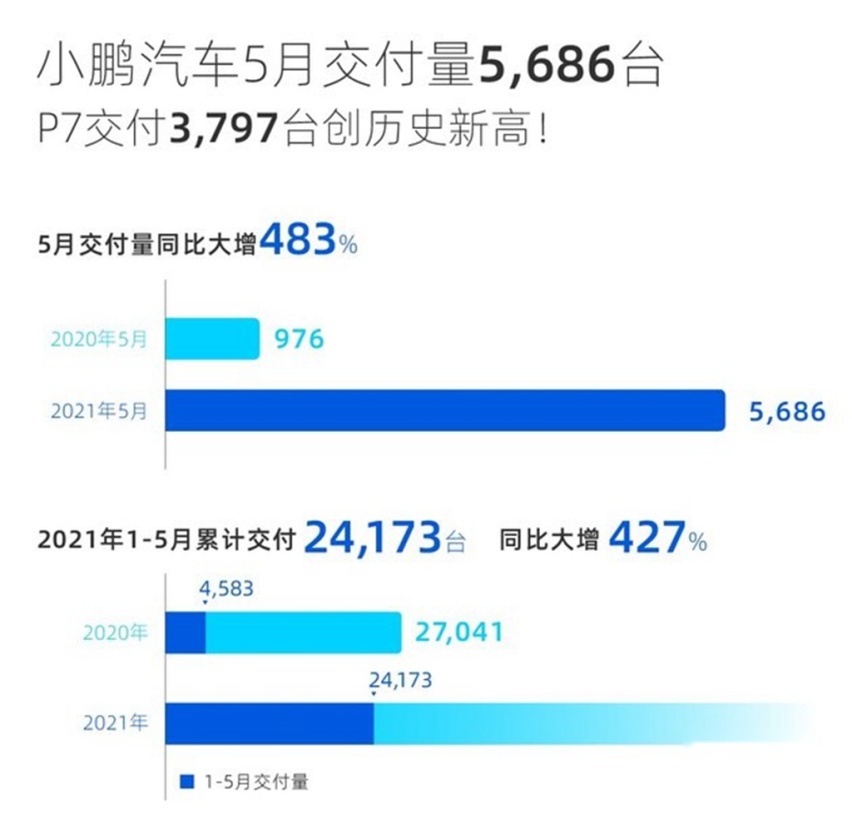 造车新势力5月交付盘点：蔚来、小鹏保持领先，理想被哪吒赶超