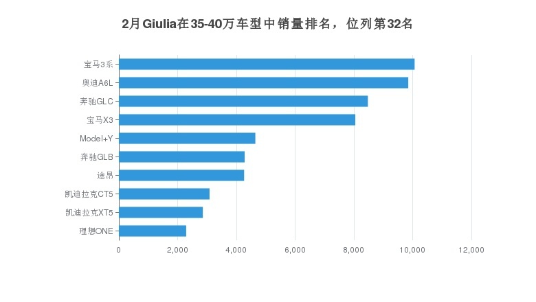 小众的选择，阿尔法·罗密欧Giulia的月度销量如何