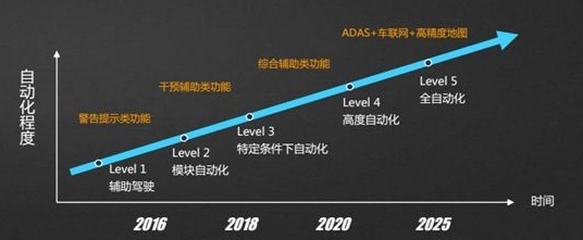 赢在未来，美欧日加速自动驾驶发展，且看国外智能网联汽车如何发