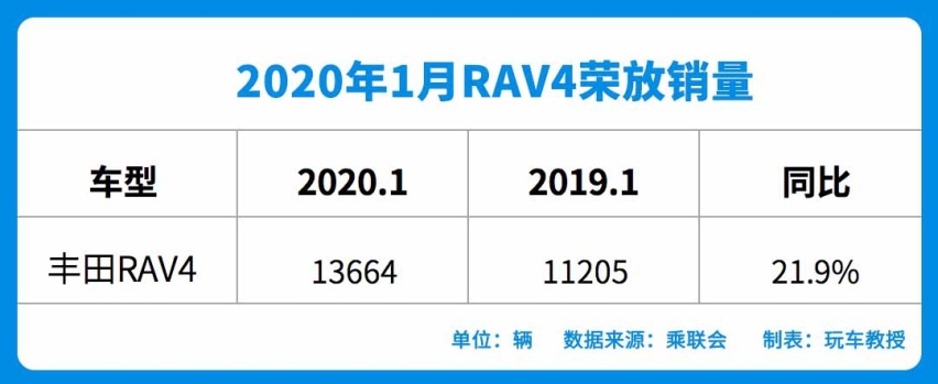 1月SUV销量榜出炉，多款车型销量暴涨，喜迎开年红！