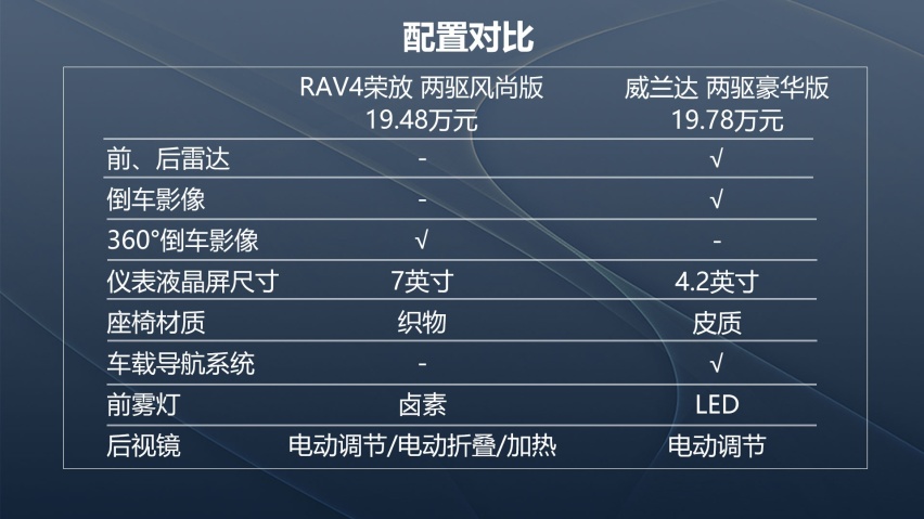 这两款20万的城市SUV该选谁？苑叔聊RAV4荣放对比威兰达