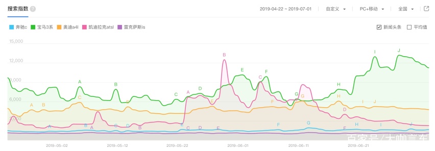 数据告诉你：宝马3系\奥迪A4L\奔驰C级 别人是怎么选的