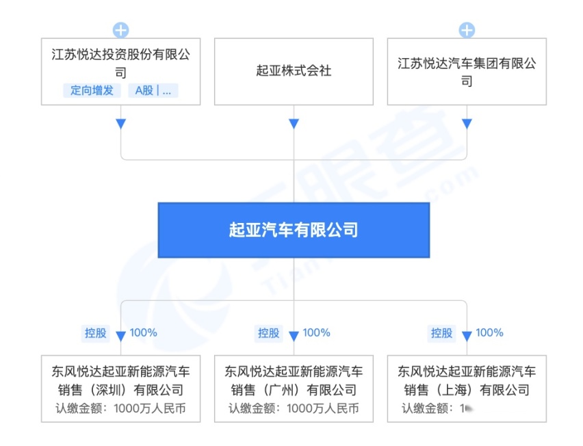 东风退股起亚品牌 东风起亚悦达成历史 韩系车会否第二春？