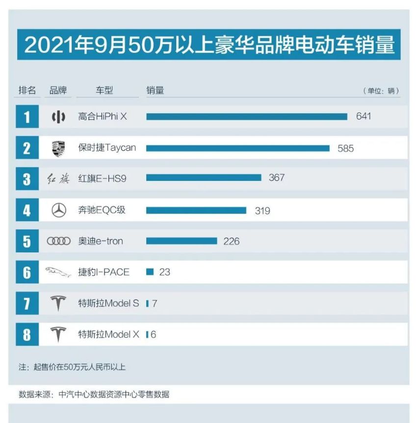 50万以上豪华电动车月销榜高合汽车登顶第一，保时捷第二