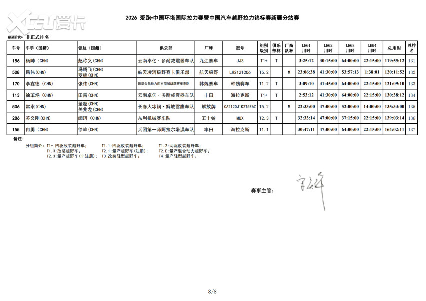 风沙中的短兵相接！2026爱跑·中国环塔国际拉力赛SS4转战和硕金沙滩