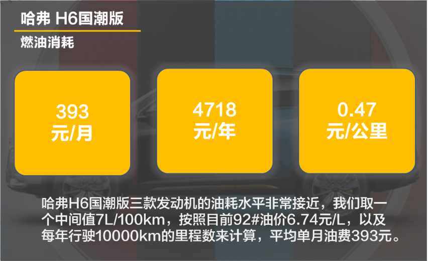 平均1元/km 保养周期短 哈弗H6国潮版用车成本分析