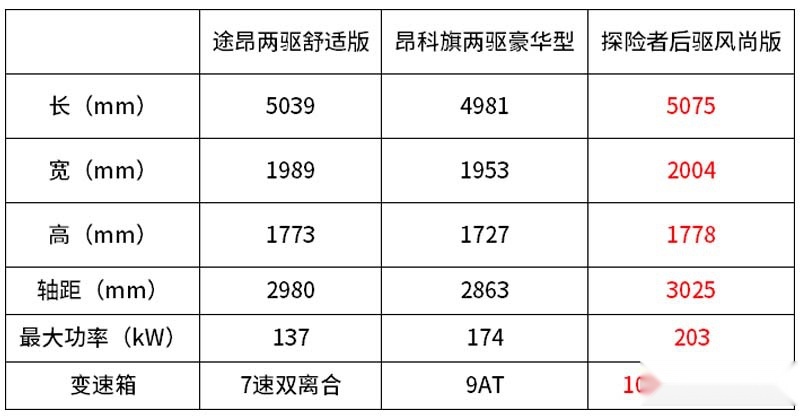 同级别车型最高优惠超4万 探险者却一分不少 这么有底气？