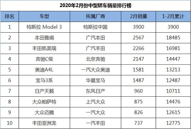 2月份B级车销量排行榜出炉,大众双雄尝到苦果