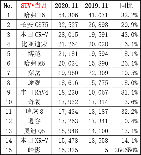 11月SUV销量排行：自主品牌前六占5席，途观两位数正增长