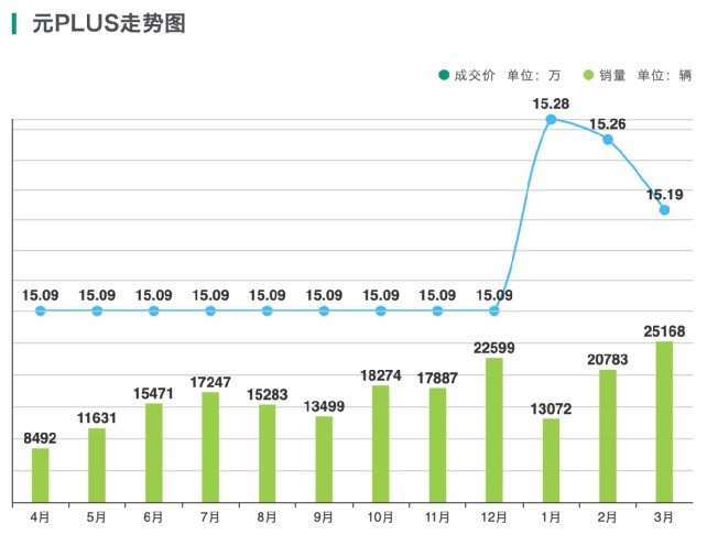 月销四万多，出口一万多，比亚迪元PLUS为何全球热销