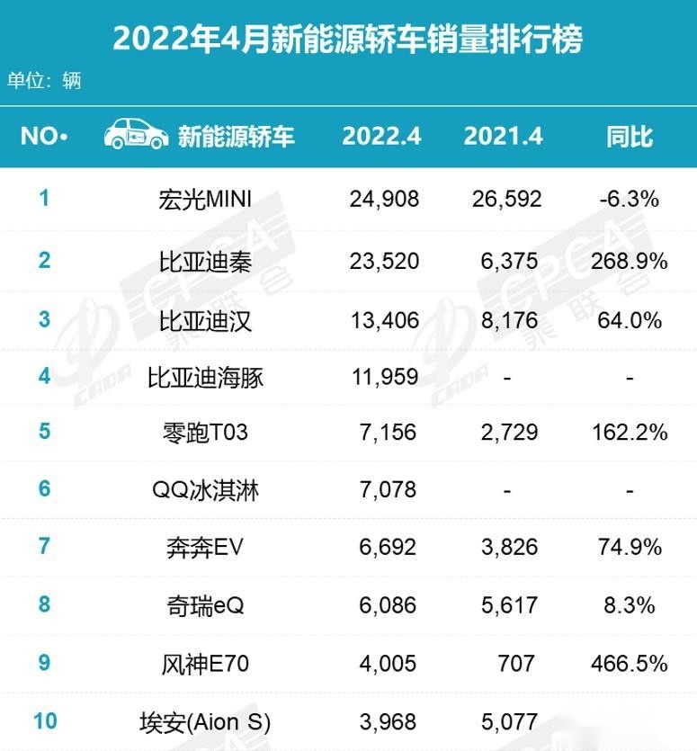 4月新能源轿车销量发布，五菱与比亚迪凭什么拿下半壁江山？