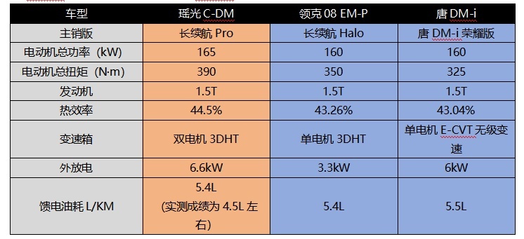 混动三剑客大PK！瑶光C-DM凭航价比、续航长、四代专混成为终极赢家!