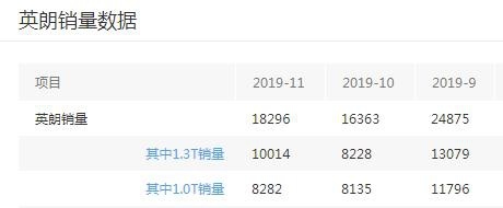 最热门的3款三缸车，如今也要用四缸机了，是进步还是倒退？