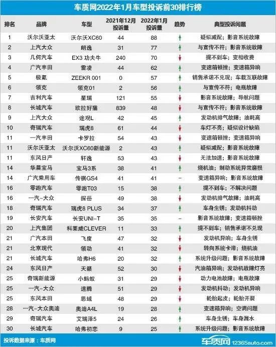 安全不等于品质，沃尔沃质量频发，勇夺2022年1月桂冠！