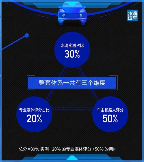 你想看的，才是好评测—水滴汽车年度车滴星奖揭晓