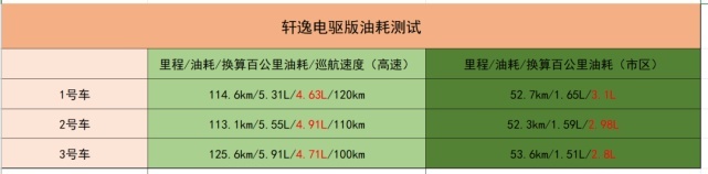 市区油耗不到“3”，高速油耗“4”字头，这才是地表最强混动