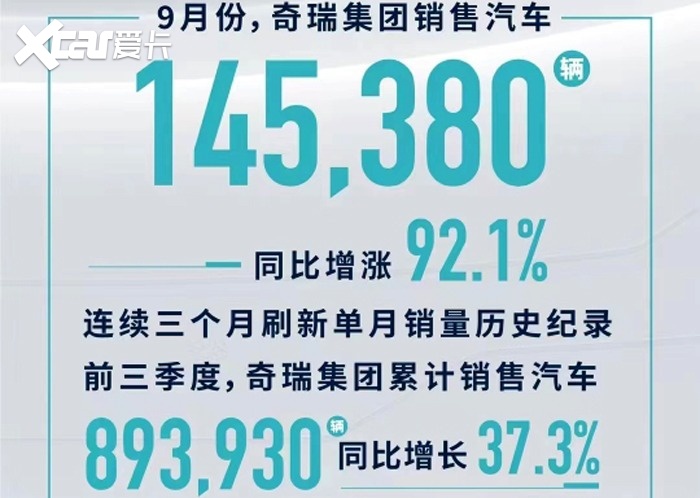 9月销量145380台，奇瑞集团：把失去的拿回来，虽然迟到但不缺席