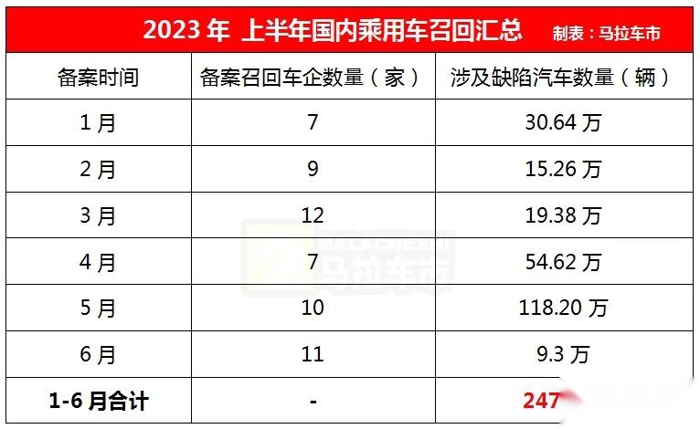 上半年召回247万余辆缺陷汽车，新能源车占比近一半！