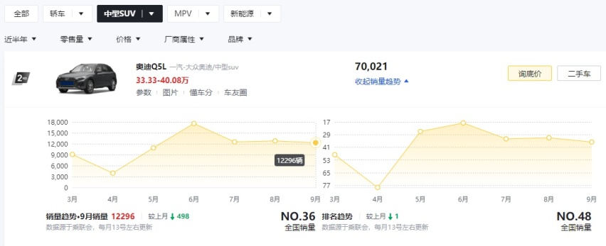 中型SUV谁最热销？近半年销量数据：红旗HS5第5，奔驰GLC仅排第3