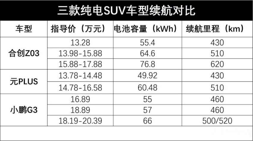 预算15万元左右买纯电SUV，合创Z03 、元PLUS和小鹏G3怎么选