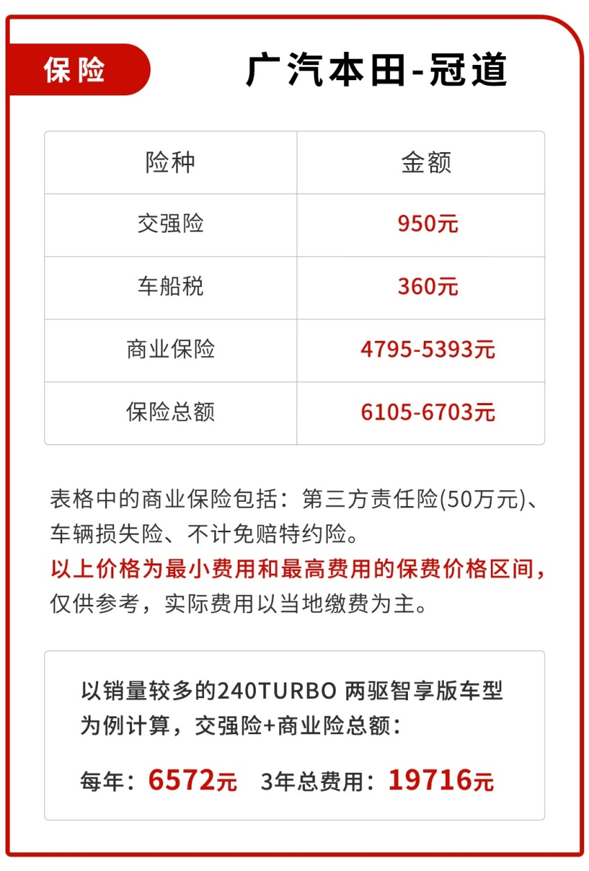 月花费不到2000块！刚上市这台广本旗舰SUV不难养