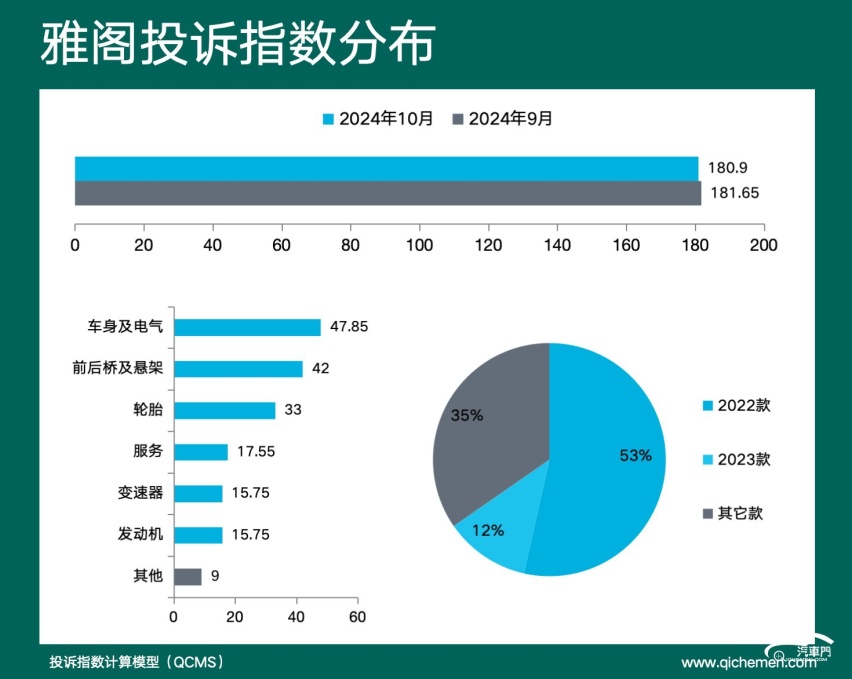 2024年10月车型投诉指数排行: 老化、异响为质量敲警钟