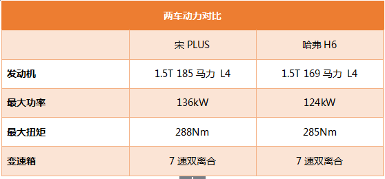 难分伯仲如何取舍？宋PLUS对比哈弗H6