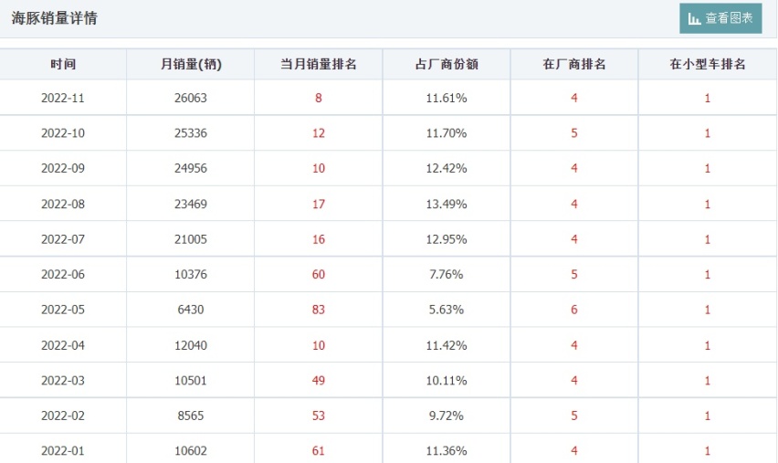 新款比亚迪海豚价格上涨4-6千元！配置升级，空调的问题解决了吗