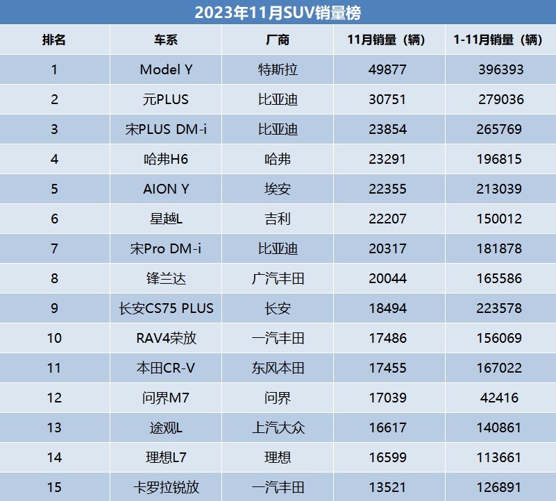 11月SUV销量榜8车超2万辆，前10名7款国产车，哈弗H6回归进前4