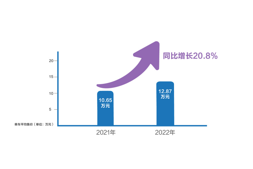 长城汽车：2022年深蹲，是为了2023年更好地起跳