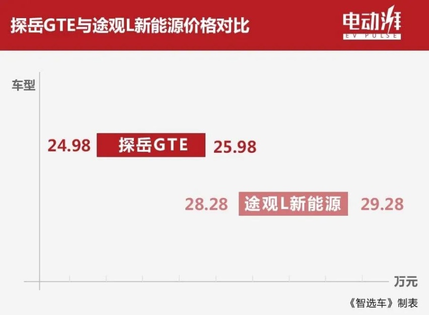 补贴后售价24.98万元起，探岳GTE直接买入门版