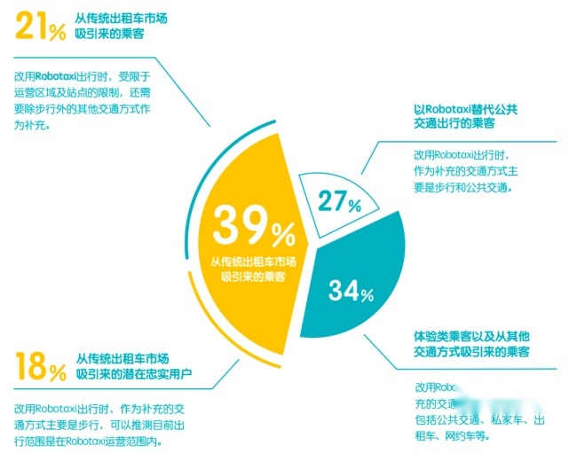 中国首份Robotaxi报告：传统出行工具正被替代37%乘客