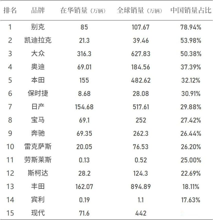 哪些车企靠在中国卖车“暴富”？第一居然不是大众