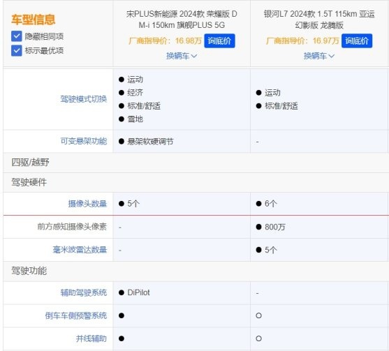 都是插混SUV 宋PLUS DM-i荣耀版和银河L7谁更值得买？