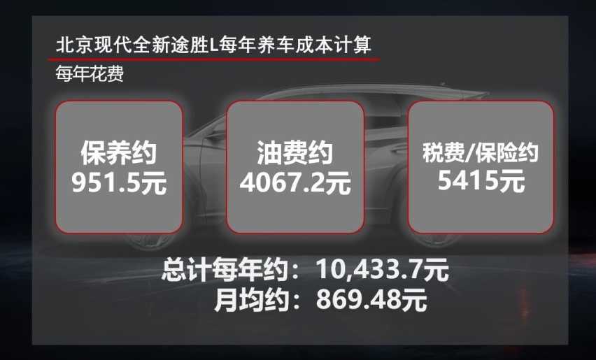 月花费800元左右 北京现代第五代途胜L用车成本解读