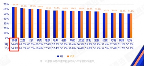 榜一大哥带飞，传祺品牌、MPV、SUV保值率高分霸榜