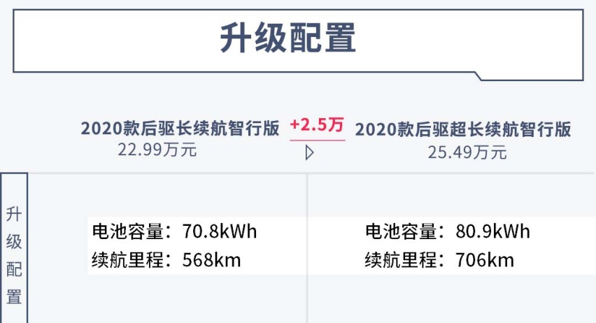 22.99万起，后驱驱动，百公里加速4.3秒，这车有点“香”