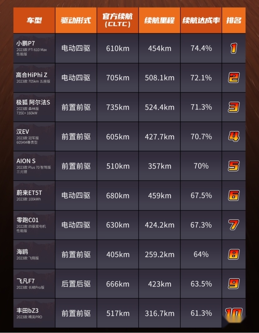 拒绝续航水份 小鹏P7i如何告别里程焦虑？