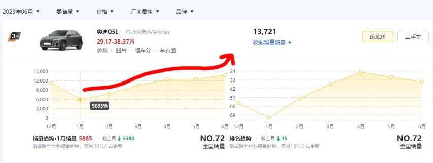 奥迪Q5L已连续6月销量上涨！事实证明：在优惠大面前，啥都不是事