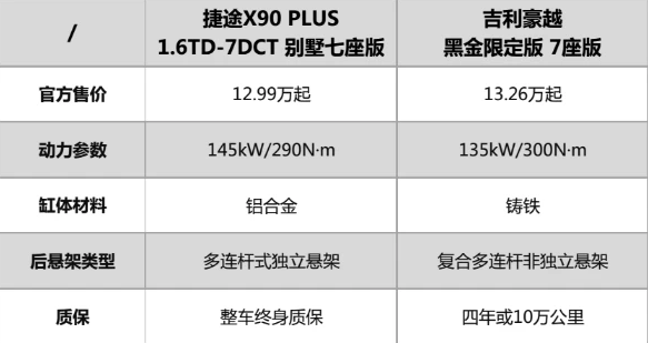 既空间舒适又动力强劲，吉利豪越和捷途X90 PLUS谁能家用出游两不误