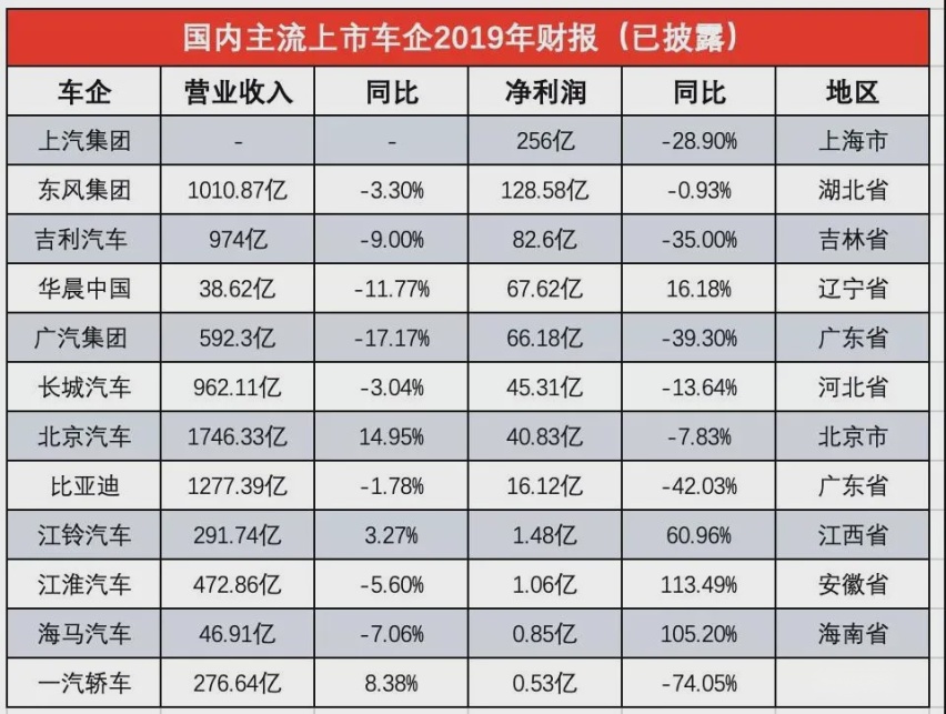 从数据看差距，教你看懂汽车销量排行榜