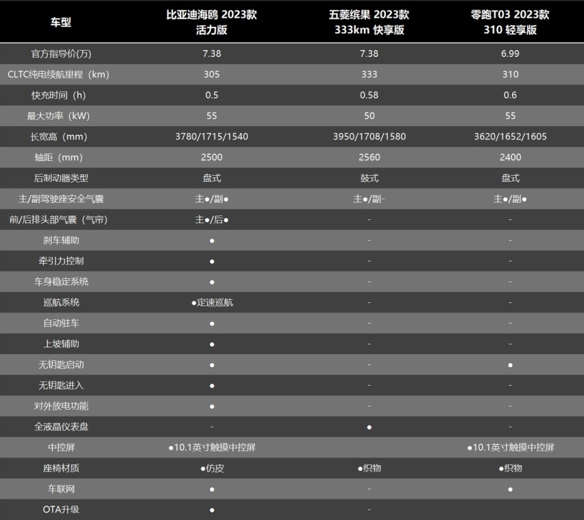 同样的定位，比亚迪海鸥、五菱缤果、零跑T03到底怎么选？