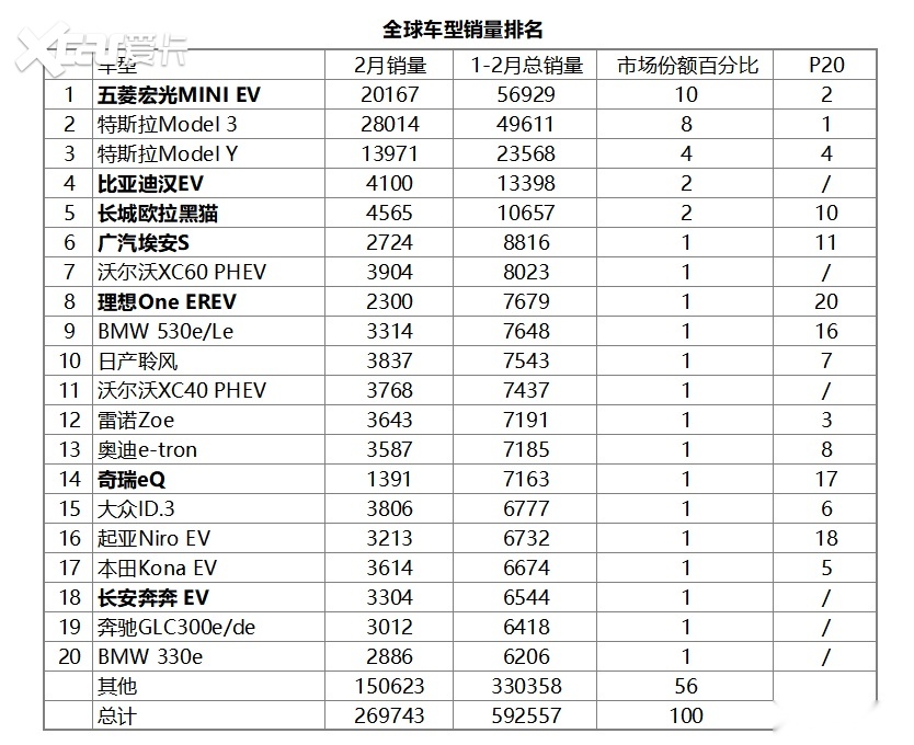 2月全球销量，五菱宏光MINIEV依然能打